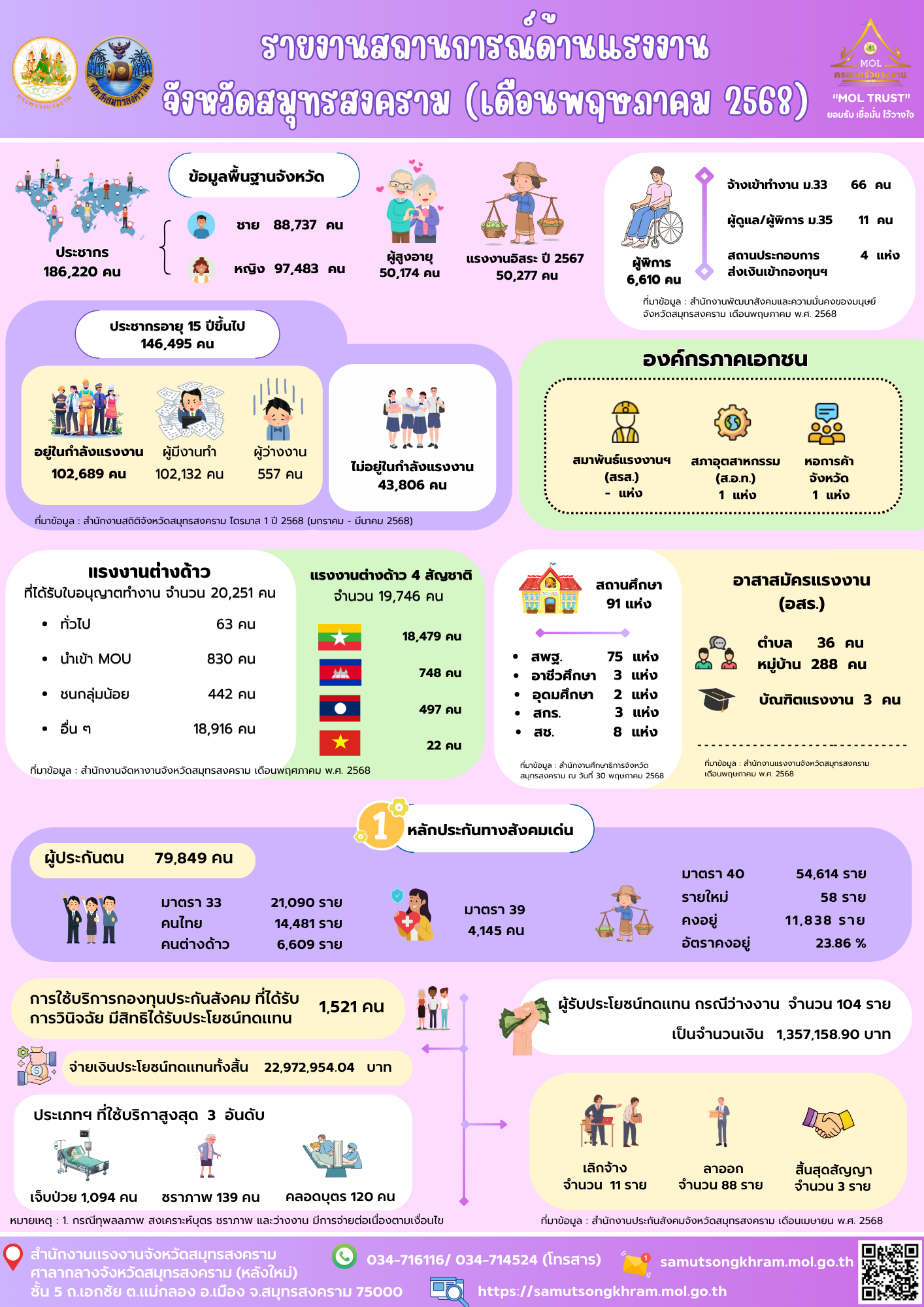 รายงานสถานการณ์แรงงานจังหวัดสมุทรสงคราม เดือนพฤษภาคม 2568